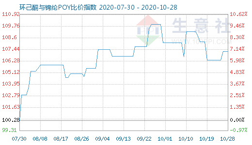10月28日環己酮與錦綸POY比價指數圖