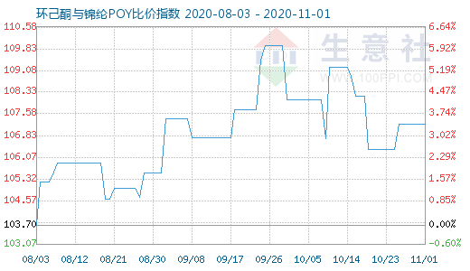 11月1日環己酮與錦綸POY比價指數圖