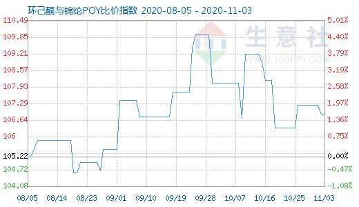 11月3日環(huán)己酮與錦綸POY比價(jià)指數(shù)圖