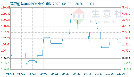 11月4日環己酮與錦綸POY比價指數圖
