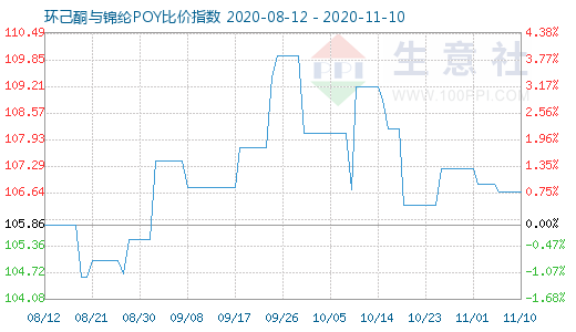 11月10日環(huán)己酮與錦綸POY比價(jià)指數(shù)圖