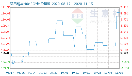 11月15日環己酮與錦綸POY比價指數圖