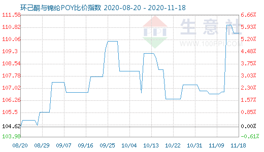 11月18日環(huán)己酮與錦綸POY比價指數圖