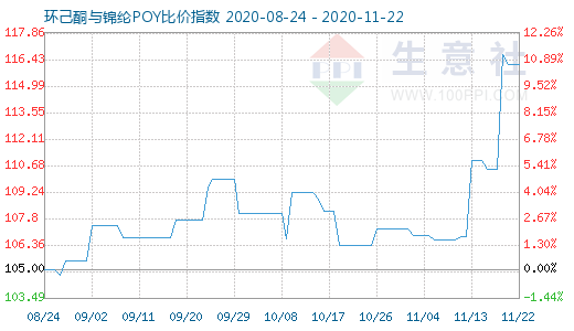11月22日環(huán)己酮與錦綸POY比價指數(shù)圖