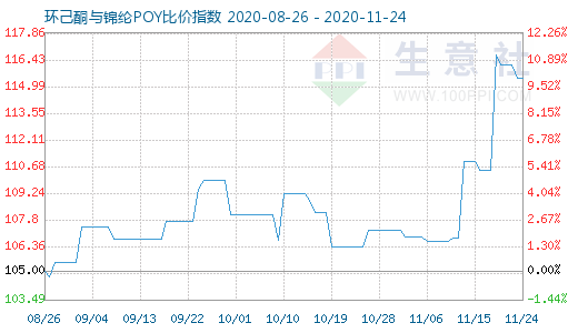 11月24日環(huán)己酮與錦綸POY比價指數(shù)圖