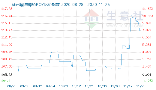 11月26日環(huán)己酮與錦綸POY比價(jià)指數(shù)圖