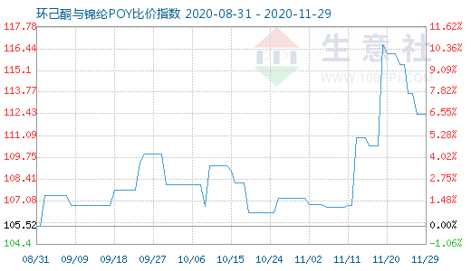 11月29日環己酮與錦綸POY比價指數圖