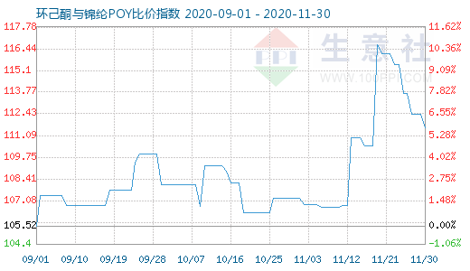 11月30日環己酮與錦綸POY比價指數圖