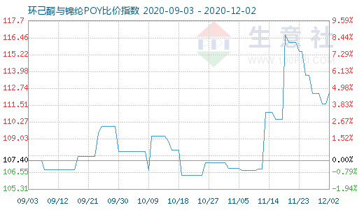 12月2日環己酮與錦綸POY比價指數圖