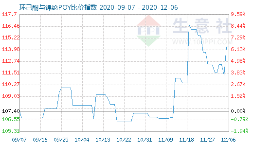 12月6日環(huán)己酮與錦綸POY比價指數(shù)圖