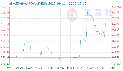 12月10日環己酮與錦綸POY比價指數圖