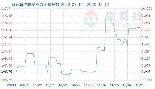 12月13日環己酮與錦綸POY比價指數圖