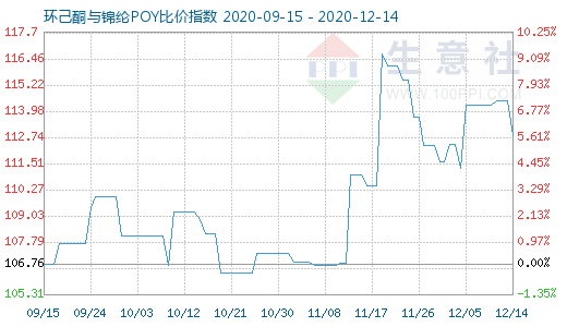 12月14日環(huán)己酮與錦綸POY比價(jià)指數(shù)圖