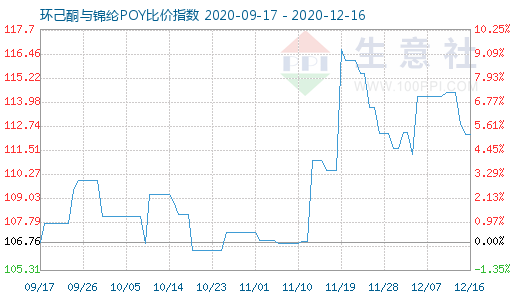 12月16日環己酮與錦綸POY比價指數圖