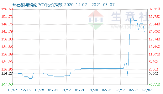 3月7日環己酮與錦綸POY比價指數圖
