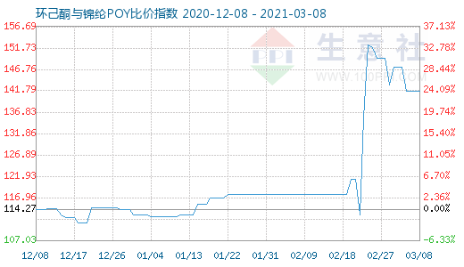 3月8日環己酮與錦綸POY比價指數圖