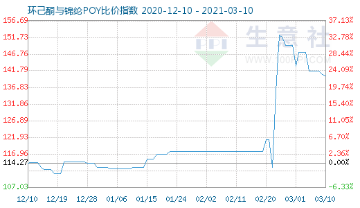 3月10日環己酮與錦綸POY比價指數圖