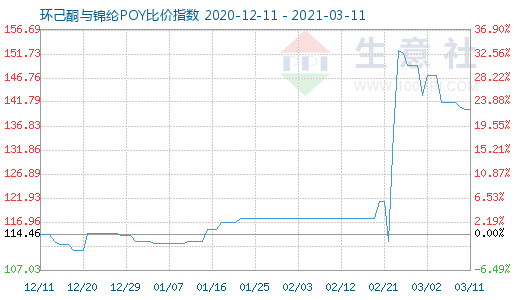 3月11日環(huán)己酮與錦綸POY比價(jià)指數(shù)圖