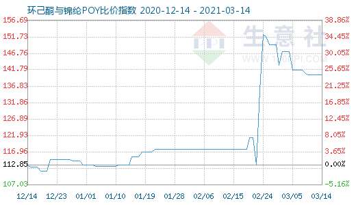 3月14日環己酮與錦綸POY比價指數圖
