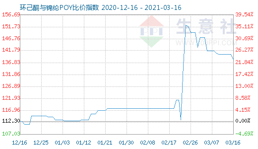 3月16日環(huán)己酮與錦綸POY比價(jià)指數(shù)圖