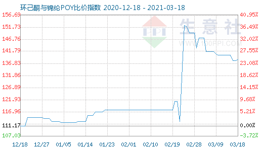 3月18日環己酮與錦綸POY比價指數圖