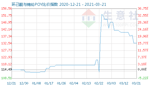 3月21日環己酮與錦綸POY比價指數圖
