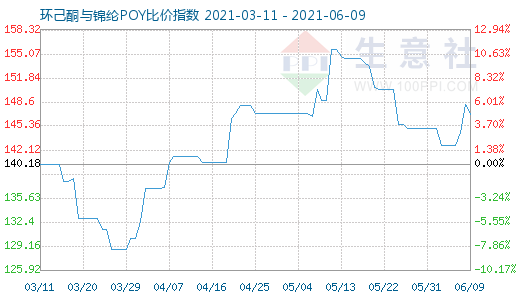6月9日環己酮與錦綸POY比價指數圖
