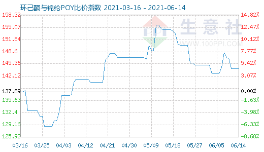 6月14日環(huán)己酮與錦綸POY比價(jià)指數(shù)圖