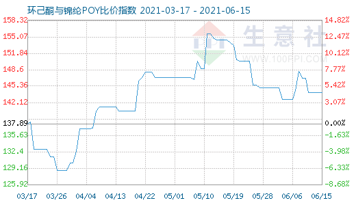 6月15日環己酮與錦綸POY比價指數圖