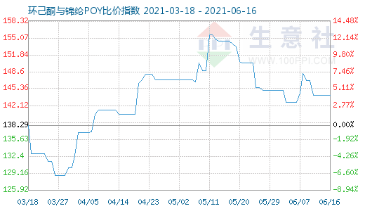 6月16日環己酮與錦綸POY比價指數圖