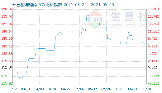 6月20日環己酮與錦綸POY比價指數圖