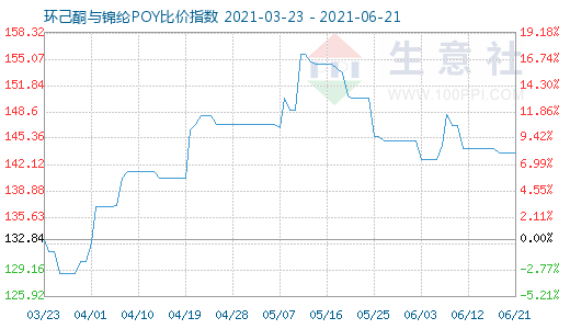 6月21日環己酮與錦綸POY比價指數圖