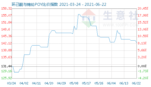 6月22日環己酮與錦綸POY比價指數圖