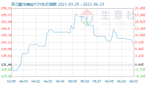 6月23日環己酮與錦綸POY比價指數圖