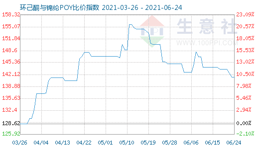 6月24日環己酮與錦綸POY比價指數圖
