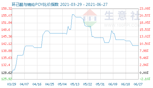 6月27日環己酮與錦綸POY比價指數圖