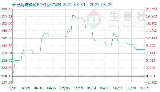 6月29日環(huán)己酮與錦綸POY比價(jià)指數(shù)圖