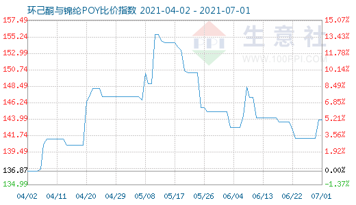 7月1日環己酮與錦綸POY比價指數圖