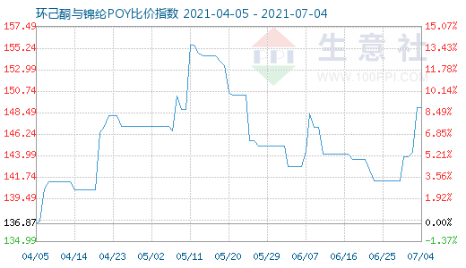 7月4日環己酮與錦綸POY比價指數圖