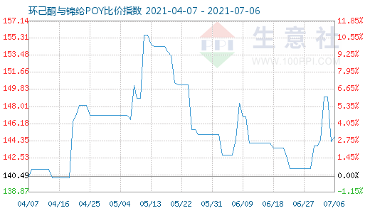 7月6日環己酮與錦綸POY比價指數圖
