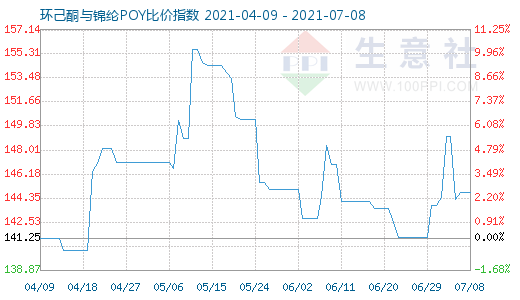 7月8日環己酮與錦綸POY比價指數圖