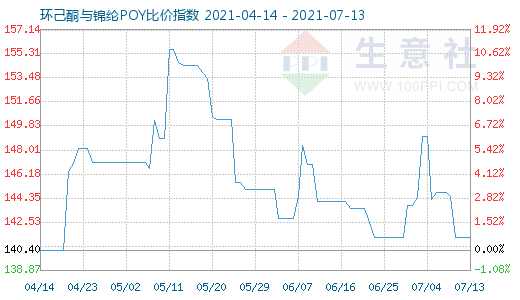 7月13日環己酮與錦綸POY比價指數圖