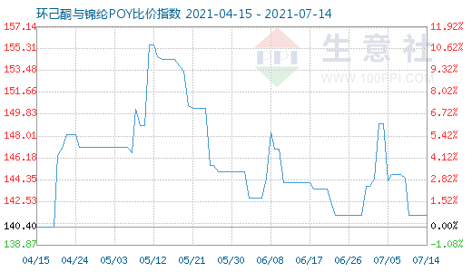 7月14日環(huán)己酮與錦綸POY比價指數(shù)圖
