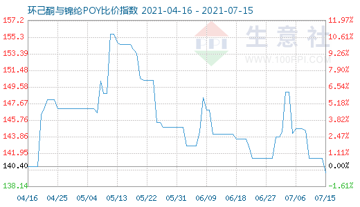 7月15日環己酮與錦綸POY比價指數圖