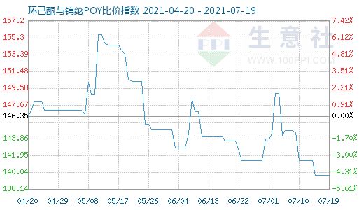 7月19日環己酮與錦綸POY比價指數圖