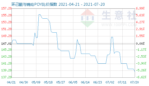 7月20日環己酮與錦綸POY比價指數圖