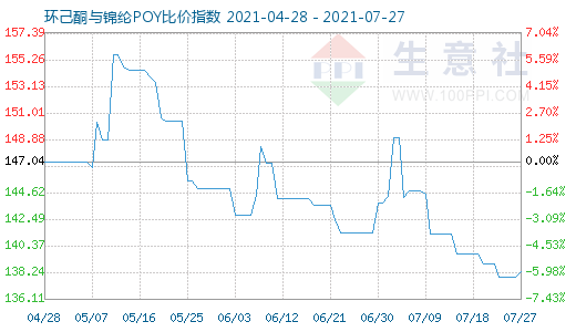7月27日環己酮與錦綸POY比價指數圖