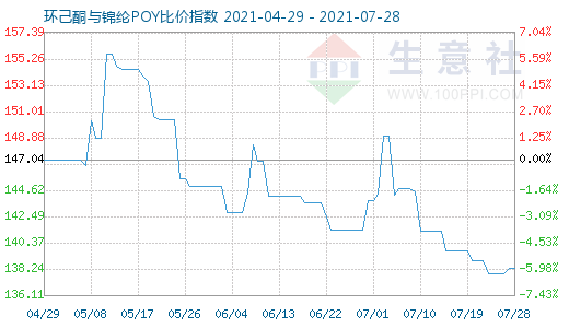 7月28日環己酮與錦綸POY比價指數圖