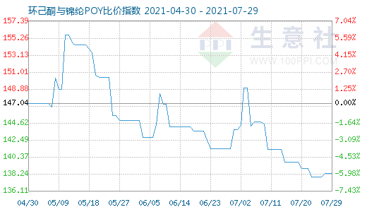 7月29日環己酮與錦綸POY比價指數圖