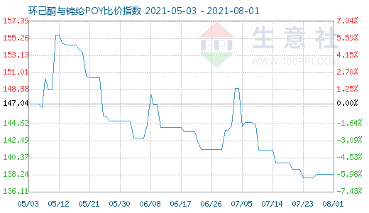 8月1日環己酮與錦綸POY比價指數圖